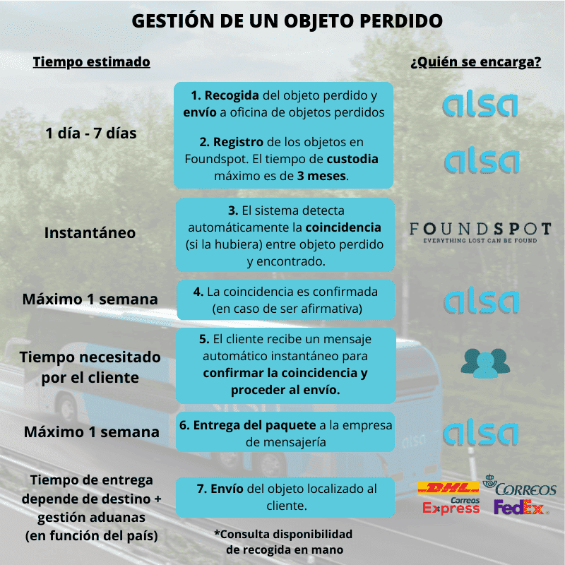 Gestión de un objeto perdido